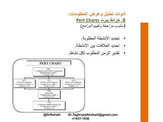 ‫المعلومات‬ ‫وعرض‬ ‫تحليل‬ ‫أدوات‬:
6.‫بيرت‬ ‫خرائط‬Pert Charts
(‫البرامج‬ ‫وتقييم‬ ‫مراجعة‬ ‫أسلوب‬)
•‫المطلوبة‬ ‫األنشطة‬ ‫تحديد‬.
•‫األنشطة‬ ‫بين‬ ‫العالقات‬ ‫تحديد‬.
•‫نشاط‬ ‫لكل‬ ‫المطلوب‬ ‫الزمن‬ ‫تقدير‬.
@DrRehaili Dr.TaghreedAlrehaili@gmail.com
1436-1437‫هـ‬
 