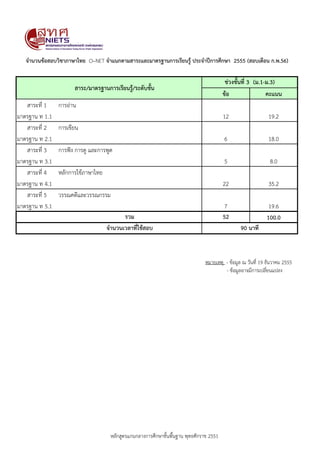 หลักสูตรแกนกลางการศึกษาขั้นพื้นฐาน พุทธศักราช 2551
ขอ คะแนน
สาระที่ 1 การอาน
มาตรฐาน ท 1.1 12 19.2
สาระที่ 2 การเขียน
มาตรฐาน ท 2.1 6 18.0
สาระที่ 3 การฟง การดู และการพูด
มาตรฐาน ท 3.1 5 8.0
สาระที่ 4 หลักการใชภาษาไทย
มาตรฐาน ท 4.1 22 35.2
สาระที่ 5 วรรณคดีและวรรณกรรม
มาตรฐาน ท 5.1 7 19.6
รวม 52 100.0
จํานวนเวลาที่ใชสอบ
จํานวนขอสอบวิชาภาษาไทย O–NET จําแนกตามสาระและมาตรฐานการเรียนรู ประจําปการศึกษา 2555 (สอบเดือน ก.พ.56)
สาระ/มาตรฐานการเรียนรู/ระดับชั้น
ชวงชั้นที่ 3 (ม.1-ม.3)
90 นาที
หมายเหตุ - ขอมูล ณ วันที่ 19 ธันวาคม 2555
- ขอมูลอาจมีการเปลี่ยนแปลง
 