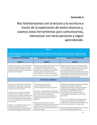 14
Contenido 2
Nos familiarizamos con la lectura y la escritura a
través de la exploración de textos diversos y,
usamos estas herramientas para comunicarnos,
interactuar con otras personas y seguir
aprendiendo.
Diálogo 1
Nos familiarizamos con la lectura y escritura al explorar diferentes tipos de libros y textos que hay en nuestras casas,
escuela y bibliotecas; identificamos de qué tratan, lo que dicen, y si nos pueden interesar o servir en alguna situación
presente o futura.
Progresión de Aprendizaje
Espiral 1
Progresión de Aprendizaje
Espiral 2
Progresión de Aprendizaje
Espiral 3
Exploramos libros en nuestras casas,
escuela y bibliotecas para reconocer
que hay muchos formatos y temas;
elegimos alguno que nos interese y lo
revisamos con detalle.
Explicamos nuestras preferencias hacia
los diferentes libros y textos que
exploramos, compartimos con otras
personas lo que podemos aprender al
usarlos, pedimos opinión a otras
personas sobre la selección de algún
libro y damos nuestra recomendación.
Elegimos para explorar con detalle libros
que nos llaman la atención, por su formato
o su contenido, identificamos algunas de
sus características y hacemos una
recomendación para nuestras compañeras
y compañeros, también explicamos lo que
entendemos acerca de los beneficios que
obtenemos al consultar libros.
Orientaciones didácticas
Genera un ambiente de confianza y
bienestar para que las niñas y niños
disfruten, en diferentes contextos y
situaciones, el acto de leer.
Lee a los niños y niñas en distintos
espacios, como el patio, el aula, el
salón de usos múltiples, el jardín para
que disfruten del entorno en el que
lean e identifiquen los sonidos que se
escuchan y aprendan a enfocarse en
lo que hacen.
Organiza una biblioteca de aula con
diversos portadores de texto:
preparen el espacio donde colocarán
los materiales, elijan una forma de
Fomenta que en grupo
intercambien opiniones y
comentarios acerca de lo que leen.
Fomenta una biblioteca ambulante:
pide que coloquen los libros favoritos
en una huacal o canasta que
decorarán para colocar los libros y
poder transportarlos a los otros
salones.
Selecciona textos escritos por
mujeres en la misma proporción que
los escritos por hombres, también
selecciona autores jóvenes y otros de
la tercera edad.
Organiza con apoyo de algunas madres
y padres de familia un taller de
reparación de libros, pide que separen
los libros maltratados y propongan
formas de rehabilitarlos, ya sea
forrándolos, reforzando la costura,
extendiendo las páginas, entre otras
acciones.
Anima a las niñas y los niños para que
infieran el significado de palabras o
expresiones nuevas durante la lectura, a
partir del contexto en el que están.
Propón al grupo que seleccione su libro
favorito para que exploren los
 