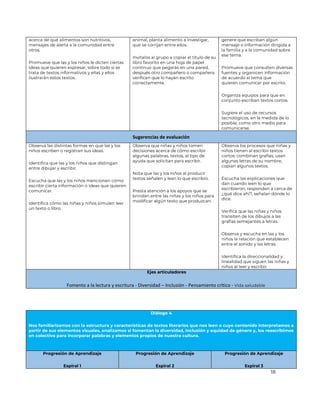 18
acerca de qué alimentos son nutritivos,
mensajes de alerta a la comunidad entre
otros.
Promueve que las y los niños le dicten ciertas
ideas que quieren expresar, sobre todo si se
trata de textos informativos y ellas y ellos
ilustrarán estos textos.
animal, planta alimento a investigar,
que se corrijan entre ellos.
Invítalos al grupo a copiar el título de su
libro favorito en una hoja de papel
continuo que pegarás en una pared,
después otro compañero o compañera
verifican que lo hayan escrito
correctamente.
genere que escriban algún
mensaje o información dirigida a
la familia y a la comunidad sobre
ese tema.
Promueve que consulten diversas
fuentes y organicen información
de acuerdo al tema que
quieren comunicar por escrito.
Organiza equipos para que en
conjunto escriban textos cortos.
Sugiere el uso de recursos
tecnológicos, en la medida de lo
posible, como otro medio para
comunicarse.
Sugerencias de evaluación
Observa las distintas formas en que las y los
niños escriben o registran sus ideas.
Identifica que las y los niños que distingan
entre dibujar y escribir.
Escucha que las y los niños mencionen cómo
escribir cierta información o ideas que quieren
comunicar.
Identifica cómo las niñas y niños simulen leer
un texto o libro.
Observa que niñas y niños tomen
decisiones acerca de cómo escribir
algunas palabras, textos, el tipo de
ayuda que solicitan para escribir.
Nota que las y los niños al producir
textos señalen y lean lo que escribió.
Presta atención a los apoyos que se
brindan entre las niñas y los niños para
modificar algún texto que produzcan.
Observa los procesos que niñas y
niños tienen al escribir textos
cortos: combinan grafías, usan
algunas letras de su nombre,
copian algunos textos.
Escucha las explicaciones que
dan cuando leen lo que
escribieron, responden a cerca de
¿qué dice ahí?, señalan dónde lo
dice.
Verifica que las niñas y niños
transiten de los dibujos a las
grafías semejantes a letras.
Observa y escucha en las y los
niños la relación que establecen
entre el sonido y las letras.
Identifica la direccionalidad y
linealidad que siguen las niñas y
niños al leer y escribir.
Ejes articuladores
Fomento a la lectura y escritura - Diversidad – Inclusión - Pensamiento crítico - Vida saludable
Diálogo 4
Nos familiarizamos con la estructura y características de textos literarios que nos leen o cuyo contenido interpretamos a
partir de sus elementos visuales, analizamos si fomentan la diversidad, inclusión y equidad de género y, los reescribimos
en colectivo para incorporar palabras y elementos propios de nuestra cultura.
Progresión de Aprendizaje
Espiral 1
Progresión de Aprendizaje
Espiral 2
Progresión de Aprendizaje
Espiral 3
 