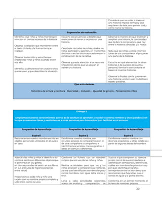 20
Considera que recordar o inventar
una historia implica tiempo y que
requieren de éste para pensar qué y
cómo narrar la historia.
Sugerencias de evaluación
Identifica que niñas y niños mantengan
relación en ciertos sucesos de la historia.
Observa la relación que mantienen entre
el texto dictado y la ilustración que
realizan.
Observa la atención y escucha que
prestan las niñas y niños cuando lee en
voz alta.
Identifica cuáles textos han usado o visto
que se usen y que describan la situación.
Escucha las secuencias y detalles que
mencionan al narrar o reconstruir una
historia.
Cerciórate de todas las niñas y todos los
niños participen y aporten, en momentos
distintos o en las distintas ocasiones en la
construcción de la narrativa.
Observa y presta atención a los recursos
lingüísticos de los que se apoyan al
narrar una historia.
Observa la manera en que inventan y
amplían una historia, la continuidad
que le dan, la congruencia que hay
entre la historia conocida y la nueva.
Nota que las niñas y niños retomen
ideas de sus compañeros al proponer
una parte de la historia.
Escucha en qué elementos de otras
historias o de sucesos de su vida
personal, familiar o comunitaria se
basan al inventar historias.
Observa la fluidez con la que narran
una historia y evitan usar muletillas o
repetir palabras.
Ejes articuladores
Fomento a la lectura y escritura - Diversidad – Inclusión – Igualdad de género - Pensamiento crítico
Diálogo 5
Ampliamos nuestros conocimientos acerca de la escritura al aprender a escribir nuestros nombres y otras palabras con
las que expresamos ideas y sentimientos a otras personas para interactuar con facilidad en el entorno.
Progresión de Aprendizaje
Espiral 1
Progresión de Aprendizaje
Espiral 2
Progresión de Aprendizaje
Espiral 3
Reconocemos nuestro nombre escrito en
objetos personales utilizados en el aula o
en casa.
Escribimos nuestro nombre, con
recursos propios; lo comparamos con el
de otra compañera o compañero, e
identificamos sonidos, marcas gráficas o
letras en común o diferentes.
Escribimos nuestro nombre con
diversos propósitos, u otras palabras a
partir de algunas letras del nombre.
Acerca a las niñas y niños a identificar su
nombre escrito en diferentes objetos que
le pertenezcan (su gafete,
en ciertas prendas de vestir, en sus libros,
en sus artículos de higiene personal,
entre otros)
Proporciona a cada niña y niño una
tarjeta con su nombre propio completo y
utilícenlos como recurso
Conforma un fichero con los nombres
propios para el uso de las niñas y niños.
Realiza actividades para que las y los
niños analicen y comparen sus nombres,
ya sea que identifiquen nombres largos y
cortos; nombres con igual letra inicial y
final.
Lleva a cabo actividades sostenidas
acerca del análisis y comparación de
Suscita a que comparen su nombre
propio con el de sus compañeros e
identifiquen semejanzas, diferencias,
cuáles son nombres largos o cortos y
por qué, identifiquen grafías
semejantes entre los nombres, que
reconozcan que hay letras que el
sonido es igual y la grafía distinta.
Conforma, en un primer momento el
fichero de nombres propios
 