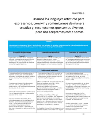 22
Contenido 3
Usamos los lenguajes artísticos para
expresarnos, convivir y comunicarnos de manera
creativa y, reconocemos que somos diversos,
pero nos aceptamos como somos.
Diálogo 1
Expresamos creativamente ideas y sentimientos con recursos de las artes y, apreciamos las expresiones de los demás:
reconocemos que somos distintos, pero nos integramos al compartir actividades.
Progresión de Aprendizaje
Espiral 1
Progresión de Aprendizaje
Espiral 2
Progresión de Aprendizaje
Espiral 3
Exploramos recursos de las artes para
expresar creativamente ideas, gustos y
sentimientos, además aceptamos y
respetamos las expresiones de nuestras
compañeras y compañeros.
Exploramos recursos de las artes para
expresar creativamente ideas y
sentimientos, reconocemos que las
demás personas se expresan de manera
distintas, pero convivimos con respeto.
Exploramos en colectivo recursos de
las artes para expresar creativamente
cuentos, historias, leyendas o relatos
de la comunidad, así como nuestras
ideas y sentimientos.
Orientaciones didácticas
Propicia que las y los niños conozcan y
exploren los recursos comunes de las
artes para comunicarse: cuerpo, espacio,
sonido, tiempo, movimiento, forma y
color.
Propicia que niñas y niños descubran
texturas, colores, tonos, formas al
experimentar con diversos materiales de
los recursos de las artes.
Ofrece situaciones o temas que las niñas
y niños pueden plasmar o crear usando
recursos de las artes.
Escucha variedad de sonidos, de la
naturaleza, de su comunidad, así como
distintos géneros musicales para que
niñas y niños reproduzcan algunos
sonidos con el cuerpo o con otros
objetos, sigan el ritmo. Cuestione cuál
disfrutan más, cuál no, qué sensación les
produce.
Propicia que niñas y niños conozcan y
exploren los recursos comunes de las
artes: cuerpo, espacio, sonido, tiempo,
movimiento, forma y color
Ofrece variedad de recursos comunes de
las artes para que las niñas y niños
mezclen colores, manipulen
herramientas para crear formas,
grosores, texturas y obtengan variedad
de posibilidades al plasmar ideas o
sentimientos personales.
Suscita que las niñas y niños que
escuchen en su contexto, que observen
ciertos elementos de su comunidad o
escuela, que fijen la atención de ciertos
detalles para después plasmar mediante
imágenes y con recursos de las artes lo
que vieron, escucharon y sintieron.
Invita a las niñas y niños a indagar acerca
de artistas de su comunidad o su región
Propicia que las y los niños
reconozcan y experimenten con los
recursos comunes de las artes:
cuerpo, espacio, sonido, movimiento,
forma y color.
Ofrece recursos variados de las artes
para que niñas y niños combinen
éstas en sus creaciones y amplíen sus
posibilidades de plasmar sus ideas y
sentimientos.
Permite que las niñas y niños
exploren las posibilidades de los
recursos de las artes y descubran cuál
es la mejor opción para representar
sus ideas de manera clara.
Sugiere a las niñas y niños a pensar
en un tema, sentimiento o suceso,
hablen acerca de éste para
posteriormente plasmarlo en una
creación artística.
 