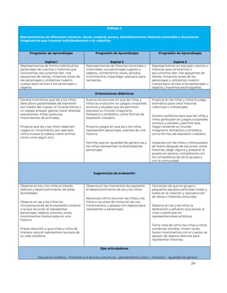 24
Diálogo 2
Representamos de diferentes maneras, visual, corporal, sonora, dramáticamente, historias conocidas y situaciones
imaginativas que creamos individualmente o en colectivo.
Progresión de Aprendizajes
Espiral 1
Progresión de Aprendizajes
Espiral 2
Progresión de Aprendizajes
Espiral 3
Representamos de forma individual los
personajes de cuentos o historias que
conocemos, escuchamos leer, nos
apoyamos de títeres, imitamos voces de
los personajes o utilizamos nuestro
cuerpo para recrear a los personajes u
objetos.
Representamos de historias conocidas o
inventadas, sus personajes, lugares u
objetos, combinamos voces, sonidos,
movimientos, maquillaje, vestuario para
recrearlos.
Representamos en equipos cuentos o
historias que conocemos o
escuchamos leer; nos apoyamos de
títeres, imitamos voces de los
personajes o utilizamos nuestro
cuerpo para recrear a los personajes u
objetos y hacemos escenografías.
Orientaciones didácticas
Genera momentos que las y los niños
descubran posibilidades de expresión
por medio del cuerpo: al mirarse frente a
un espejo ensayar gestos, hacer diversas
expresiones, imitar posturas,
movimientos de animales;
Propicia que las y los niños observen
rasgos en movimiento, por ejemplo:
cómo mueve la cabeza cierto animal,
cómo corre algún otro.
Suscita situaciones en que las niñas y
niños se involucren en juegos corporales,
sonoros y visuales que les permitan
expresar su mundo imaginario,
fantástico y simbólico, como formas de
expresión creadora.
Propicia juegos en que las y los niños
representen personajes, eventos de una
historia.
Permite que en igualdad de género las y
los niños representen la diversidad de
personajes
Propicia en las niñas y niños el juego
dramático para crear historias
colectivas o individuales.
Genera confianza para que las niñas y
niños participen en juegos corporales,
sonoros y visuales y permite que,
hagan evidente su mundo
imaginario, fantástico y simbólico,
como formas de expresión creadora.
Organiza con las niñas y niños puesta
de teatro después de escuchar varias
historias, elegir alguna y preparar la
puesta en escena, compártanla con
los compañeros de otros grupos y
con la comunidad.
Sugerencias de evaluación
Observa en las y los niños el Interés,
disfrute y desenvolvimiento de estas
actividades.
Observa en las y los niños las
incorporaciones de la expresión corporal
a la que recurren al representar
personajes, objetos, sonidos, voces,
movimientos involucrados en una
historia.
Presta atención a que niñas y niños de
manera natural representen sucesos de
su vida cotidiana.
Observa en los momentos de expresión
el desenvolvimiento de las y los niños.
Reconoce cómo recurren las niñas y los
niños a recursos de imitación de voz,
movimientos u apoyos con objetos para
representar a personajes.
Cerciórate de que en grupo o
pequeños equipos participen todas y
todos en la creación y reproducción
de obras o historias conocidas.
Observa en las y los niños la
dedicación y esfuerzo que ponen al
crear o participar en
representaciones artísticas.
Toma nota de cómo las niñas y niños
combinan sonidos, imitan voces,
hacen movimientos con el cuerpo, se
apoyan de objetos alternos para
representar historias.
Ejes articuladores
Educación estética - Fomento a la lectura y escritura – pensamiento crítico – Inclusión – Igualdad de género
 