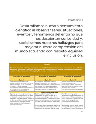 27
Contenido 1
Desarrollamos nuestro pensamiento
científico al observar seres, situaciones,
eventos y fenómenos del entorno que
nos despiertan curiosidad y,
socializamos nuestros hallazgos para
mejorar nuestra comprensión del
mundo actuando con respeto, equidad
e inclusión.
Diálogo 1
Observamos nuestro entorno y expresamos curiosidad sobre elementos procesos y situaciones que nos llaman
la atención; indagamos y buscamos explicaciones que compartimos con nuestras compañeras y compañeros
para desarrollar actitudes científicas y ampliar nuestros conocimientos.
Progresión de aprendizaje
Espiral 1
Progresión de aprendizaje
Espiral 2
Progresión de aprendizaje
Espiral 3
Observamos nuestro entorno
cotidiano y decimos lo que nos llama
la atención o nos causa curiosidad,
con apoyo indagamos para
profundizar nuestros conocimientos y
los compartimos con nuestras
compañeras y compañeros.
Formulamos preguntas que nos
gustaría responder para aprender
sobre nuestro entorno y, desarrollamos
estrategias diversas para indagar y
desarrollar actitudes científicas que
compartimos con otras personas.
Planificamos indagaciones en el
entorno sobre temas o
situaciones que nos interesan,
usamos herramientas científicas
diversas para hacerlo y
comunicamos nuestros hallazgos.
Orientaciones didácticas
Organiza que en parejas de niña y
niño hagan un recorrido por las áreas
verdes de la escuela para observar
elementos naturales o seres vivos que
les dan curiosidad y, después que los
comparten con el grupo y entre
todos decidan lo que les gustaría
aprender o indagar.
Estimula a las niñas y niños a
interesarse en lo que sucede en su
entorno haciendo que noten ciertas
cosas o fenómenos, tales como que en
ocasiones la luna se ve en las mañanas
o que el cielo está nublado, entre otros.
Anima al grupo a expresar lo que les da
curiosidad de su entorno porque lo han
observado, por ejemplo, que las frutas
Planifica con el grupo la
indagación sobre un tema que les
interese, permite que propongan
y que poco a poco clarifiquen sus
ideas con el apoyo de sus
compañeras y compañeros.
Solicita que elijan el tema, puede
ser algún fenómeno o proceso de
la naturaleza o el funcionamiento
 