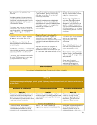 33
que encuentren y que digan su
nombre.
Ayuda a que identifiquen diversos
usos de los números en situaciones
cotidianas, por ejemplo, para contar
objetos o para decir cuánto pesan y
cuántos años tienen.
Promueve que cuenten objetos de
colecciones pequeñas de uno a uno
manipulándolos o señalándolos para
evitar saltarse alguno o contarlo
doble.
formar la serie de manera ascendente
o descendente, al colocar su tarjeta
pide que recuerden el nombre del
número que les tocó.
Organiza juegos en los que formen
colecciones de diversas cantidades,
puede ser en el patio y que ellas y ellos
mismos se agrupen en equipos y se
ordenen de acuerdo con su
numerosidad,
del uso de números como
recurso para numerar, contar,
organiza, etiquetar, etc.
Plantea algunos problemas
para que usen los números
como herramienta para
resolverlos, por ejemplo, que
ayuden a repartir los pinceles
para lo cual antes de tomarlos
del estante deben contar a sus
compañeros y decidir cuántos
necesitan.
Sugerencias para la evaluación
Observa que usen y digan el tramo
de la serie numérica hasta el 10.
Identifica que sean capaces de
diferencias los números de letras u
otros símbolos.
Identifica que escriban y nombren los
números que reconocen escritos en
orden ascendente o en desorden.
Cerciórate que cuenten colecciones
de hasta 10 objetos concretos y que
los representen con dibujos.
Observa que cuenten objetos en
colecciones mayores de 10 y que
puedan comparar dos colecciones para
indicar en cuál hay más y en cuál hay
menos.
Pide que escriban los números en
orden comenzando por el 1 para
identificar hasta cuál conocen y el tipo
de trazos que usan para representarlos.
Escucha lo que socializan de lo
que comprenden de la
regularidad de la serie
numérica.
Observa las situaciones en las
que usan los números y si lo
hacen apropiadamente.
Observa si las niñas y niños se
apoyan entre sí para aprender
más números de los que saben
leer y escribir.
Observa si al resolver
situaciones problemáticas
usan los números como
herramienta para hacerlo.
Ejes articuladores
Fomento a la lectura y escritura - Pensamiento crítico - Inclusión
Diálogo 2
Utilizamos estrategias de agregar, quitar, igualar, repartir y comparar colecciones para resolver situaciones de
la vida diaria.
Progresión de aprendizaje
Espiral 1
Progresión de aprendizaje
Espiral 2
Progresión de aprendizaje
Espiral 3
Resolvemos problemas diversos que
involucran situaciones de agregar o
quitar elementos a una colección a
otra; empleamos números hasta el 10
y usamos material concreto.
Resolvemos problemas que implican
agregar, quitar y comparar elementos a
una colección a otra usando números
hasta el 20.
Resolvemos problemas que
implican agregar, quitar,
comparar, igualar y repartir
elementos con cantidades
mayores a 10 elementos.
Orientaciones didácticas
Organiza juegos, actividades o
narraciones en las que se requiera
comprender las diferencias entre
colecciones, de personas, animales,
Solicita a las niñas y niños que
organicen y repartan materiales en los
Promueve cotidianamente que
los niños participen en la
organización del grupo en
equipos de igual o diferente
 