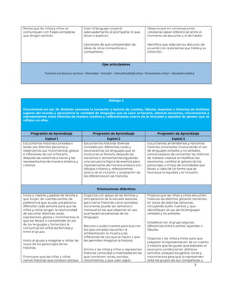 7
Revisa que las niñas y niños se
comuniquen con frases completas
que tengan sentido.
Usan el lenguaje corporal
adecuadamente al acompañar lo que
dicen o explican.
Cerciórate de que comprendan las
ideas de otras compañeras o
compañeros.
Observa que en conversaciones
cotidianas sepan diferenciar entre el
momento de escuchar y el de hablar.
Identifica que adecuen su discurso, de
acuerdo con la personas que habla y su
intención.
Ejes articuladores
Fomento a la lectura y escritura - Diversidad – Inclusión - Interculturalidad crítica - Pensamiento crítico – Educación estética
Diálogo 2
Escuchamos en voz de distintas personas la narración o lectura de cuentos, fábulas, leyendas e historias de distintos
lugares del mundo y apreciamos la variedad de lenguajes que se usan al hacerlo, además narramos, reinventamos y
representamos estas historias de manera creativa y, reflexionamos acerca de la inclusión y equidad de género que se
reflejan en ellas.
Progresión de Aprendizaje Progresión de Aprendizaje Progresión de Aprendizaje
Espiral 1 Espiral 2 Espiral 3
Escuchamos historias contadas o
leídas por distintas personas y
observamos sus movimientos, gestos
e inflexiones de voz al hacerlo,
después las volvemos a narrar y las
representamos de manera artística y
creativa.
Escuchamos historias diversas
contadas por diferentes voces y
reconocemos los lenguajes que se
involucran al hacerlo, después las
narramos o reinventamos siguiendo
una secuencia lógica de eventos para
representarlas de manera artística con
dibujos o títeres y, reflexionamos
acerca de la inclusión y aceptación de
las diferencias en las historias.
Escuchamos, entendemos y narramos
historias universales involucrando el uso
de lenguajes verbales y no verbales,
somos capaces de reinventar las historias
de manera creativa al modificar los
escenarios, cambiar el género de los
personajes o el tipo de actividades que
llevan a cabo de tal forma que se
favorezca la equidad y la inclusión.
Orientaciones didácticas
Invita a madres y padres de familia a
que funjan de cuentacuentos, de
preferencia que acuda una persona
diferente cada semana para que las
niñas y niños tengan la oportunidad
de escuchar distintas voces,
expresiones, gestos y movimientos, lo
que los llevará a comprender el uso
de los lenguajes y fomentará la
comunicación entre las familias y
entre el grupo.
Invita al grupo a imaginar e imitar las
voces de los personajes de las
historias.
Promueve que las niñas y niños
narren historias que conocen porque
Organiza con apoyo de las familias y
otro personal de la escuela sesiones
para narrar historias como actividad
recurrente, puede ser semanal o
mensual en las que observen el uso
que hacen las personas de los
lenguajes.
Recurre a audio cuentos para que con
los ojos cerrados escuchen la
ambientación, la música y las
inflexiones de voz que se hacen y que
les permiten imaginar la historia.
Anima a las niñas y niños a representar
historias conocidas o inventadas en las
que combinen voces, sonidos,
movimientos, y que usen algún
Propicia que las niñas y niños escuchen
historias de distintos géneros narrativos
en voces de distintas personas,
incluyendo audio cuentos y, que
identifiquen el uso de los lenguajes
verbales y no verbales.
Establece con el grupo algunas
diferencias entre cuentos, leyendas o
fábulas.
Organiza a las niñas y niños para que
preparen la representación de un cuento
o historia que les guste, que elaboren el
escenario, confeccionen disfraces
sencillos, ensayen los gestos, voces y
movimientos para que la representen
ante los grupos de sus compañeras y
 