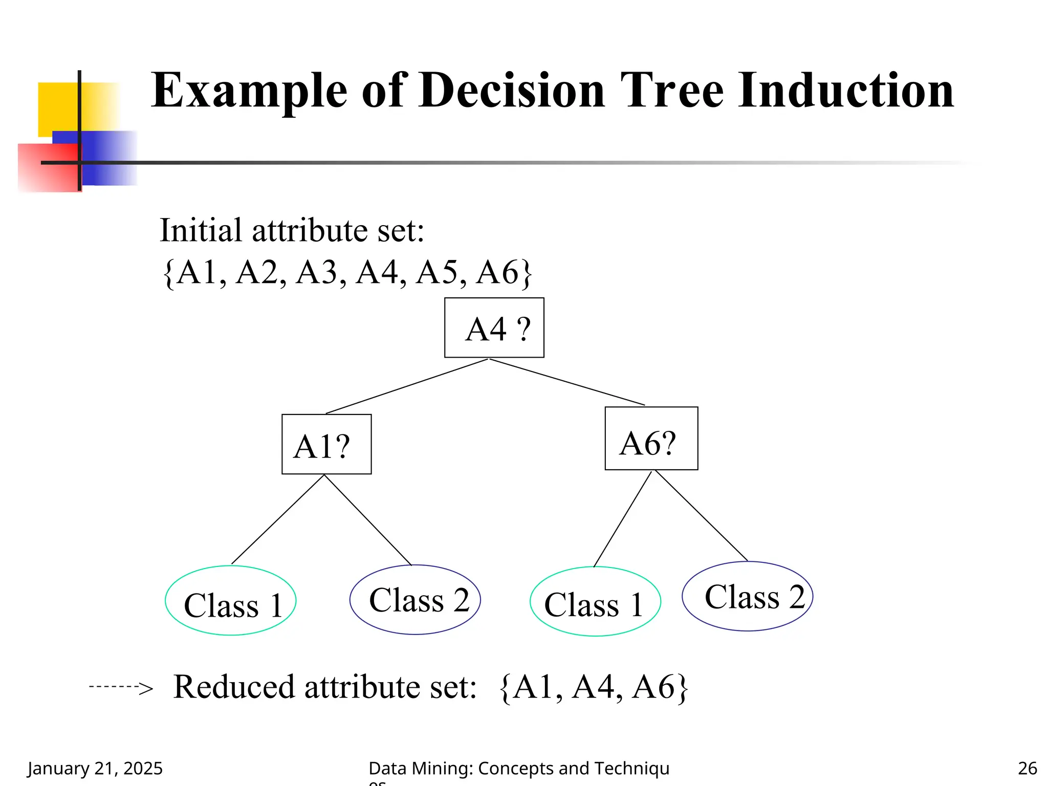 January 21, 2025 Data Mining: Concepts and Techniqu 26
Example of Decision Tree Induction
Initial attribute set:
{A1, A2, A3, A4, A5, A6}
A4 ?
A1? A6?
Class 1 Class 2 Class 1 Class 2
> Reduced attribute set: {A1, A4, A6}
 