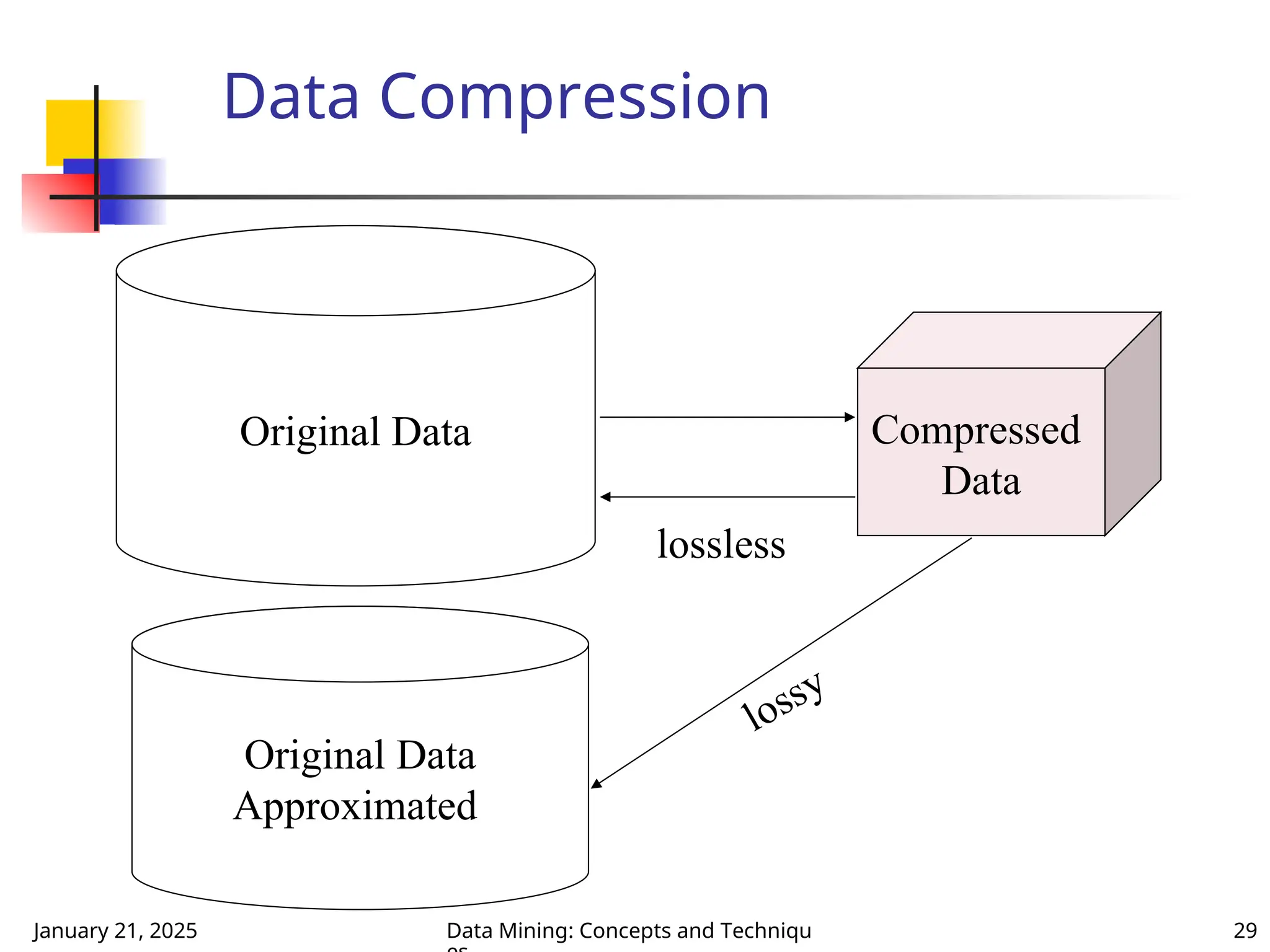 January 21, 2025 Data Mining: Concepts and Techniqu 29
Data Compression
Original Data Compressed
Data
lossless
Original Data
Approximated
lossy
 