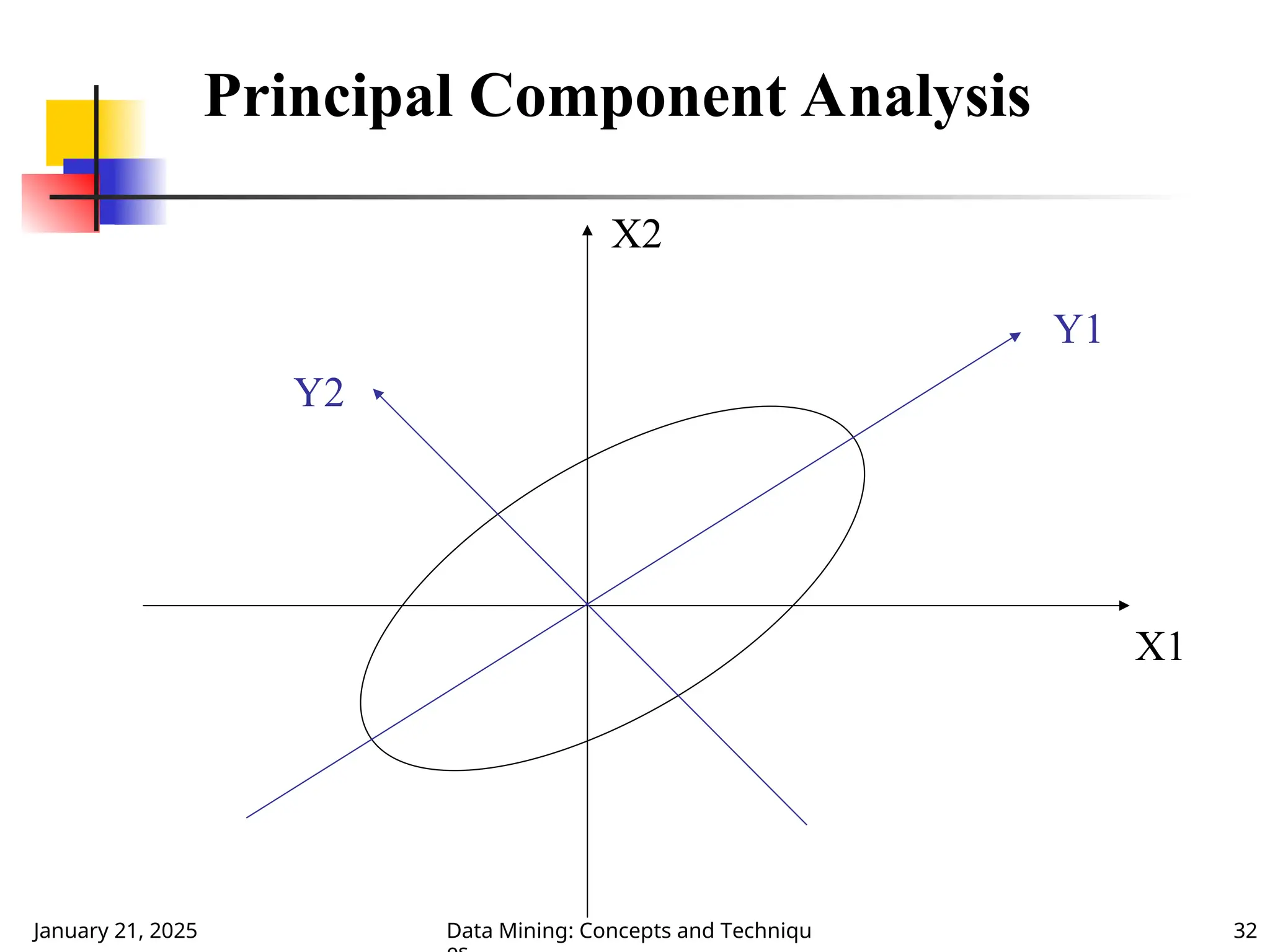 January 21, 2025 Data Mining: Concepts and Techniqu 32
X1
X2
Y1
Y2
Principal Component Analysis
 