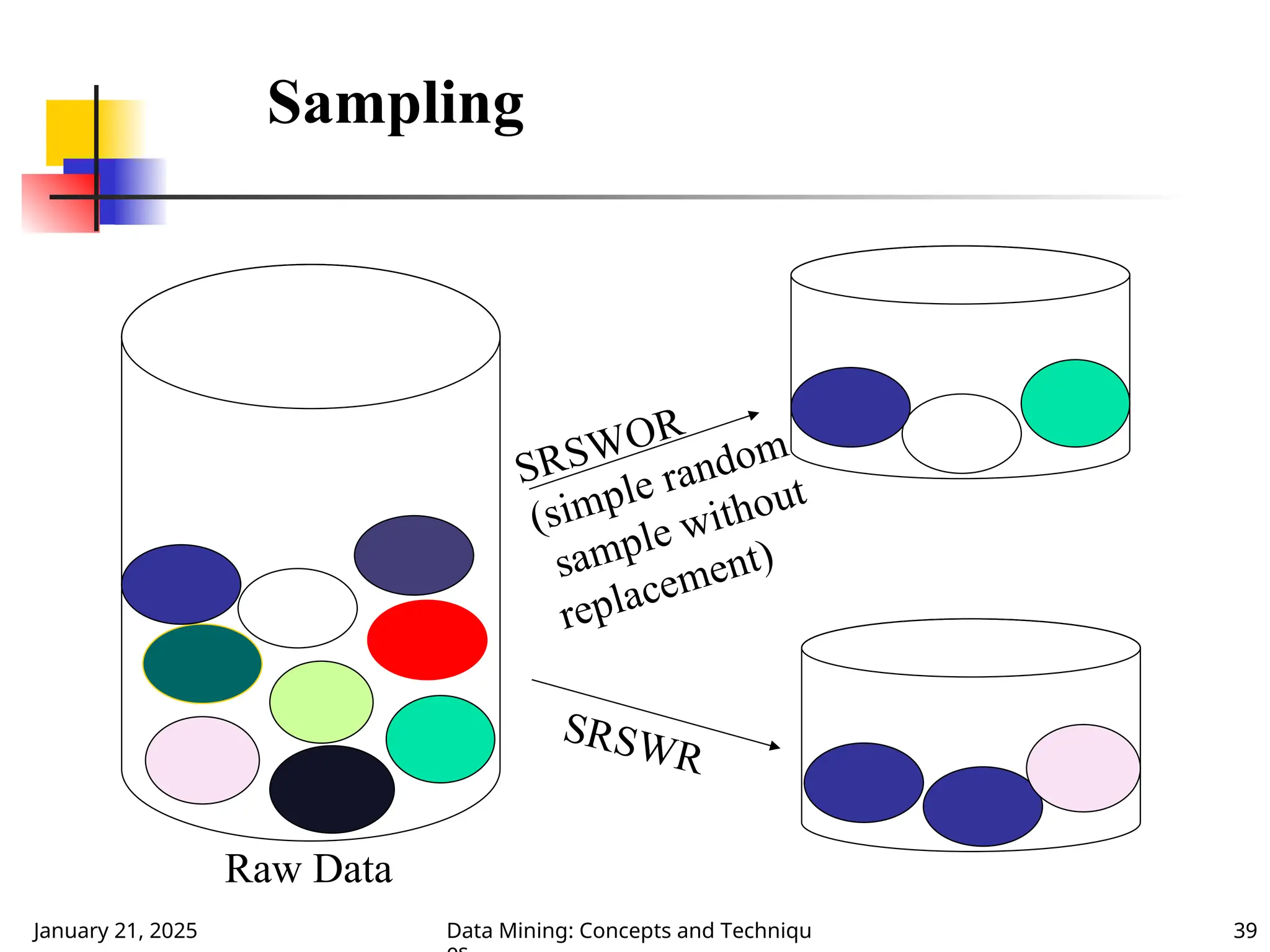 January 21, 2025 Data Mining: Concepts and Techniqu 39
Sampling
SRSWOR
(simple random
sample without
replacement)
SRSWR
Raw Data
 