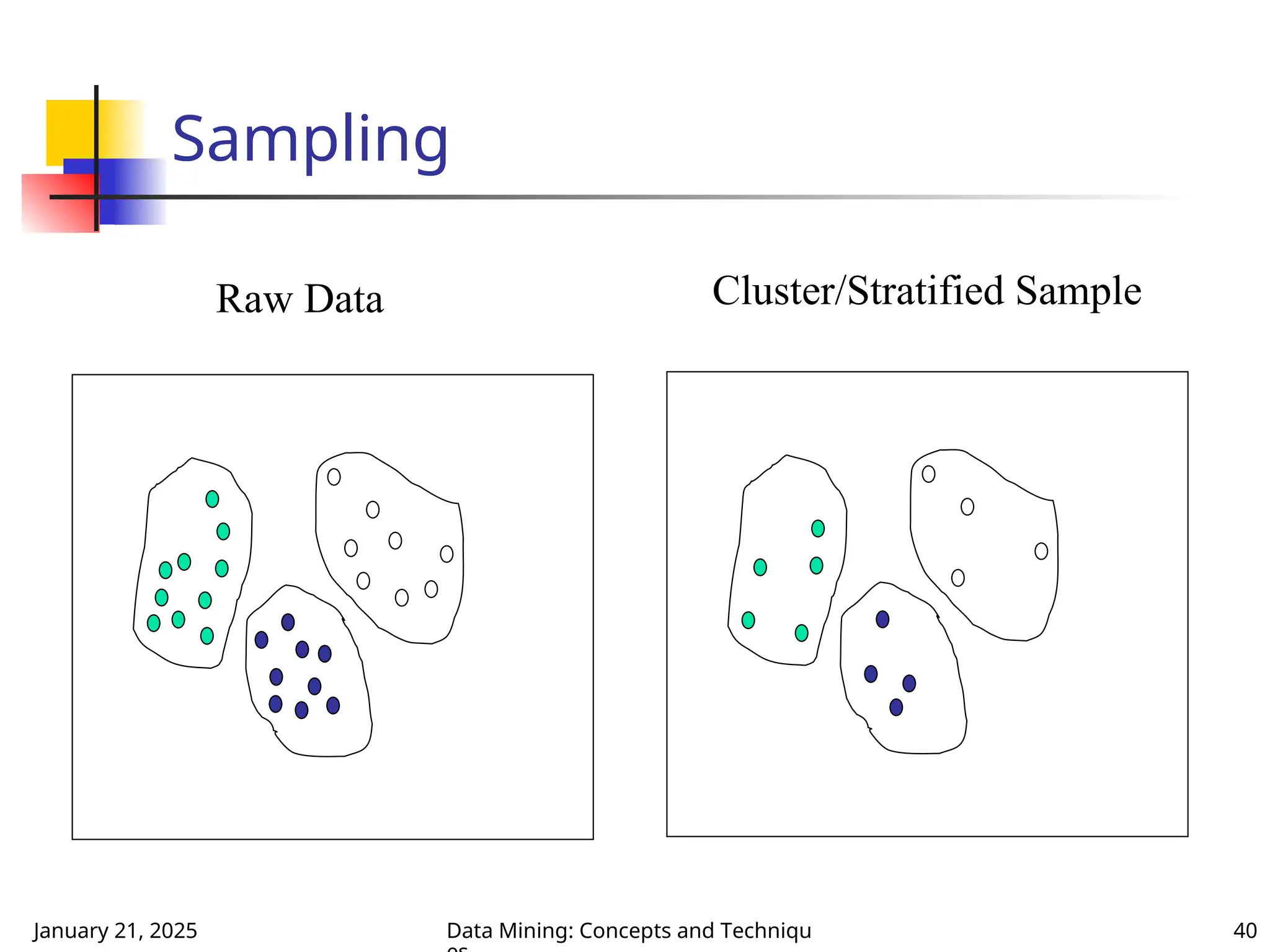 January 21, 2025 Data Mining: Concepts and Techniqu 40
Sampling
Raw Data Cluster/Stratified Sample
 
