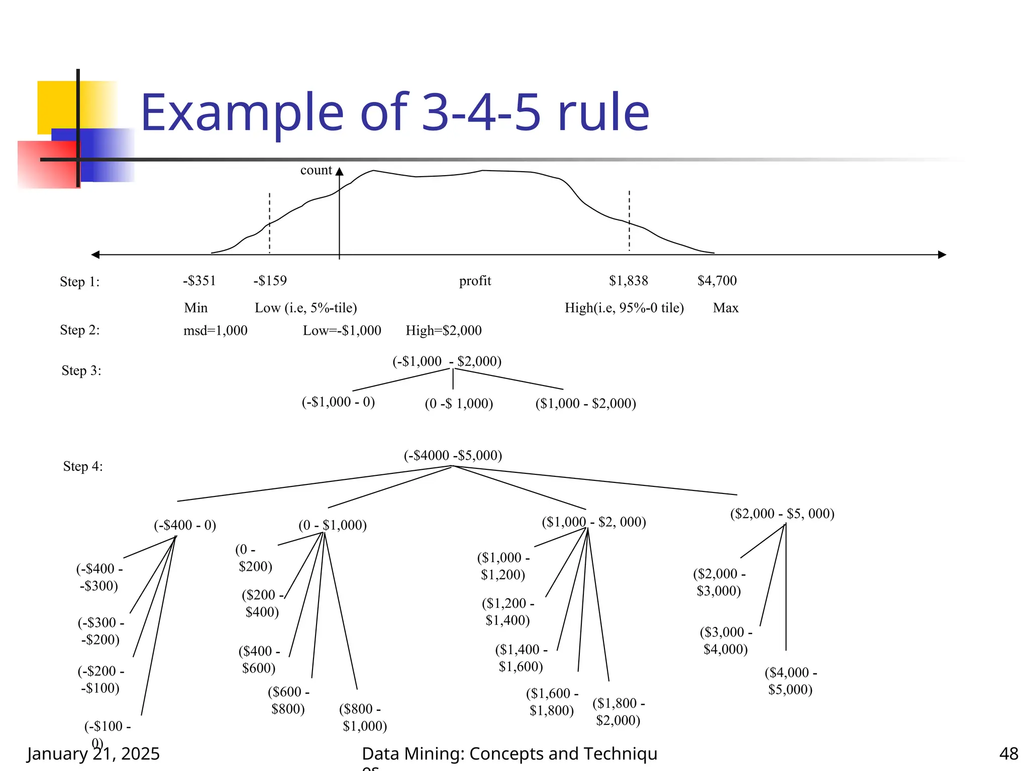 January 21, 2025 Data Mining: Concepts and Techniqu 48
Example of 3-4-5 rule
(-$4000 -$5,000)
(-$400 - 0)
(-$400 -
-$300)
(-$300 -
-$200)
(-$200 -
-$100)
(-$100 -
0)
(0 - $1,000)
(0 -
$200)
($200 -
$400)
($400 -
$600)
($600 -
$800) ($800 -
$1,000)
($2,000 - $5, 000)
($2,000 -
$3,000)
($3,000 -
$4,000)
($4,000 -
$5,000)
($1,000 - $2, 000)
($1,000 -
$1,200)
($1,200 -
$1,400)
($1,400 -
$1,600)
($1,600 -
$1,800)
($1,800 -
$2,000)
msd=1,000 Low=-$1,000 High=$2,000
Step 2:
Step 4:
Step 1: -$351 -$159 profit $1,838 $4,700
Min Low (i.e, 5%-tile) High(i.e, 95%-0 tile) Max
count
(-$1,000 - $2,000)
(-$1,000 - 0) (0 -$ 1,000)
Step 3:
($1,000 - $2,000)
 
