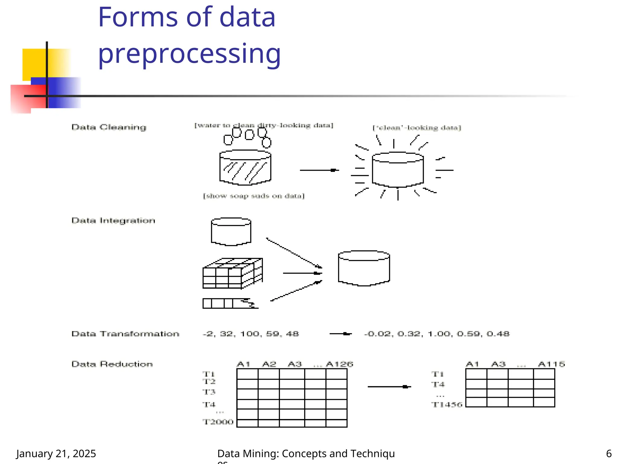 January 21, 2025 Data Mining: Concepts and Techniqu 6
Forms of data
preprocessing
 