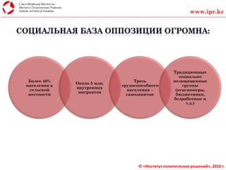 © «Институт политических решений», 2010 г.
Более 40%
населения в
сельской
местности
Около 5 млн.
внутренних
мигрантов
Треть
трудоспособного
населения –
самозанятые
Традиционные
социально
незащищенные
группы
(пенсионеры,
бюджетники,
безработные и
т.д.)
www.ipr.kz
 