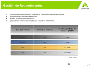 23
Gestión de Requerimientos
 Corresponden requerimientos estándar de Eliminación, Adición y Cambios
 Seguimiento y Control en la ejecución
 Niveles de Servicio en la atención
 Ejecución de cambios controlados sin afectación del servicio
Tipo de Contrato Horario de Atención
SLA Tiempo Medio de
Atención (MTTA)
Titanium 7X24 4 horas
Platinum 7X24 8 horas
Gold 5X8 16* horas
Silver 5X8 16* horas
* Horas hábiles
23
 