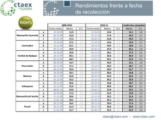ctaex@ctaex.com - www.ctaex.com
Rendimientos frente a fecha
de recolección
Fecha media Media D.S. Fecha media Media D.S. Media D.S.
a 13-10-09 11,9 3,3 21-10-10 14,6 1,4 13,1 2,8
b 05-11-09 15,4 3,3 27-11-10 17,4 1,5 16,3 2,7
c 05-01-10 17,3 2,4 02-02-11 21,8 2,3 19,3 3,2
a 19-10-09 17,2 4,9 21-10-10 14,6 2,3 15,9 3,7
b 25-11-09 21,1 3,7 29-11-10 18,5 2,4 19,8 3,1
c 05-12-10 23,9 2,4 01-02-11 22,4 1,0 23,1 1,9
a 26-10-09 16,6 7,6 05-11-10 18,1 3,9 17,3 4,2
b 18-11-09 20,1 2,7 13-12-10 20,6 3,5 20,4 5,3
c 03-12-09 20,7 4,8 31-01-11 23,1 1,0 21,9 4,1
a 06-10-09 13,7 0,8 03-11-10 16,5 1,0 15,1 1,8
b 04-11-09 17,1 1,0 14-12-10 20,2 1,1 18,7 2,0
c 09-12-09 23,0 0,4 28-12-11 20,4 1,5 21,7 1,7
a 20-10-09 19,1 3,8 26-10-10 20,6 2,8 19,8 3,2
b 24-11-09 25,0 0,3 09-12-10 23,3 1,1 24,2 1,2
c 01-12-09 25,2 1,7 25-12-11 26,2 2,1 25,6 1,7
a 09-11-09 20,6 2,9 03-12-10 16,8 2,9 18,7 3,3
b 23-11-09 21,0 4,6 03-12-10 20,0 3,1 20,5 3,5
c 08-01-10 23,0 1,1 02-02-11 21,8 4,6 22,3 3,4
a 20-10-09 17,2 2,2 11-10-10 14,3 1,9 15,8 2,4
b 17-11-09 24,6 5,7 22-11-10 19,2 2,7 21,4 4,5
c 15-01-10 24,1 3,1 21-12-11 25,1 0,0 24,5 2,3
a 03-11-09 16,5 2,8 04-11-10 18,4 4,0 17,4 3,3
b 30-11-09 21,3 0,9 08-12-10 20,6 3,0 20,9 2,0
c 11-01-09 21,7 . 02-02-11 22,5 3,7 22,3 2,6
Arbequina
Manzanilla de Sevilla
Picual
media dos campañas
Manzanilla Cacereña
Cornicabra
Verdial de Badajoz
Pico Limón
Morisca
2009-2010 2010-11
RGH%
 