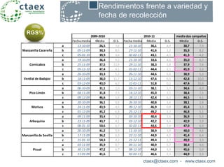 Fecha media Media D.S. Fecha media Media D.S. Media D.S.
a 13-10-09 26,5 7,6 21-10-10 36,1 4,4 30,7 7,9
b 05-11-09 30,3 8,0 27-11-10 41,6 1,2 35,3 8,2
c 05-01-10 39,9 3,6 02-02-11 43,1 4,7 41,3 4,2
a 19-10-09 36,4 9,2 21-10-10 33,6 4,6 35,0 6,7
b 25-11-09 37,5 11,9 29-11-10 38,3 1,8 37,9 7,6
c 05-12-10 47,4 4,1 01-02-11 44,4 2,1 45,9 3,3
a 26-10-09 33,3 5,2 05-11-10 44,6 5,6 38,9 5,3
b 18-11-09 38,0 11,7 13-12-10 47,6 6,5 42,8 10,0
c 03-12-09 43,0 6,0 31-01-11 51,8 0,2 47,4 10,8
a 06-10-09 31,1 1,0 03-11-10 38,1 1,7 34,6 4,0
b 04-11-09 31,8 2,5 14-12-10 45,0 2,1 38,4 7,5
c 09-12-09 46,6 1,6 28-12-11 42,4 5,2 44,5 4,1
a 20-10-09 36,1 0,8 26-10-10 40,8 1,6 38,1 2,8
b 24-11-09 43,9 4,6 09-12-10 46,9 0,8 45,4 3,3
c 01-12-09 45,2 6,4 25-12-11 49,2 1,7 46,8 5,1
a 09-11-09 33,4 5,2 03-10-10 40,4 2,6 36,9 5,3
b 23-11-09 43,7 4,1 03-12-10 42,2 4,4 42,9 3,9
c 08-01-10 50,6 0,7 02-02-11 44,6 7,0 47,0 6,0
a 20-10-09 41,2 5,9 11-10-10 38,9 3,9 40,0 4,6
b 17-11-09 36,2 6,3 22-11-10 44,9 4,1 41,4 6,4
c 15-01-10 50,3 4,2 21-12-11 49,4 2,7 49,9 3,3
a 03-11-09 35,9 0,7 04-11-10 40,9 5,7 38,4 4,6
b 30-11-09 47,2 6,7 08-12-10 44,0 3,3 45,6 5,0
c 11-01-09 41,6 . 02-02-11 46,6 2,3 44,9 3,3
Manzanilla de Sevilla
Picual
Manzanilla Cacereña
Cornicabra
Verdial de Badajoz
Pico Limón
Morisca
Arbequina
media dos campañas2009-2010 2010-11
ctaex@ctaex.com - www.ctaex.com
Rendimientos frente a variedad y
fecha de recolección
RGS%
 