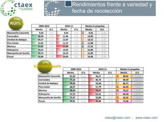 Media D.S. Media D.S. Media D.S.
Manzanilla Cacereña 9,26 3,12 9,63 3,21 9,41 3,09
Cornicabra 16,18 4,69 11,46 4,90 13,96 5,23
Verdial de Badajoz 14,77 5,19 11,07 4,71 13,15 5,18
Pico Limón 12,22 2,95 11,15 3,79 11,68 3,34
Morisca 17,87 3,97 17,09 3,93 17,52 3,85
Arbequina 14,61 3,93 12,02 4,03 13,40 4,06
Manzanilla de Sevilla 15,73 4,29 10,24 4,62 12,99 5,16
Picual 14,86 4,58 14,00 4,41 14,46 4,34
2009-2010 2010-11 Media 2 campañas
Media D.S. Media D.S. Media D.S.
Manzanilla Cacereña 62,59 14,04 56,17 12,38 60,02 13,52
Cornicabra 77,16 8,24 60,74 15,92 69,44 14,71
Verdial de Badajoz 76,28 8,72 54,40 17,18 66,71 16,86
Pico Limón 68,07 5,97 57,79 15,51 62,93 12,57
Morisca 78,34 7,95 73,67 10,64 76,27 9,26
Arbequina 67,32 10,16 63,41 11,66 65,50 10,67
Manzanilla de Sevilla 72,07 7,22 52,84 12,61 62,45 14,04
Picual 75,91 15,16 70,38 11,95 73,36 13,51
2009-2010 2010-11 Media 2 campañas
ctaex@ctaex.com - www.ctaex.com
Rendimientos frente a variedad y
fecha de recolección
RGI%
Extratabilidad%
 