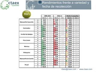 Media D.S. Media D.S. Media D.S.
a 8,42 2,82 8,48 2,68 8,45 2,59
b 9,88 3,77 9,81 2,20 9,85 2,99
c 9,49 3,23 11,58 6,60 10,08 3,91
a 12,67 3,45 6,89 2,72 9,78 4,21
b 16,06 4,15 12,94 4,24 14,50 4,13
c 19,81 4,51 16,09 2,30 18,32 3,96
a 12,79 3,03 11,61 6,99 12,20 6,09
b 15,50 7,76 9,54 3,09 12,52 6,21
c 16,02 5,42 14,01 . 15,10 2,55
a 9,27 1,70 9,06 3,52 9,16 2,47
b 12,08 1,08 10,85 3,82 11,46 2,60
c 15,31 1,79 13,54 3,90 14,43 2,88
a 13,95 2,45 15,09 4,29 14,44 3,08
b 19,99 1,94 17,95 2,67 18,97 2,37
c 20,98 2,46 18,80 6,07 20,11 3,70
a 14,13 2,69 10,02 3,95 12,08 3,77
b 14,12 6,62 13,73 4,73 13,93 5,15
c 16,05 0,64 12,86 . 14,99 1,90
a 11,84 2,11 6,69 1,35 9,27 3,23
b 17,46 6,48 9,54 2,15 12,71 5,62
c 18,48 1,38 16,62 4,02 17,74 2,46
a 12,32 4,16 13,48 5,02 12,90 4,17
b 15,63 4,57 14,52 4,76 15,07 4,22
c 20,18 . . . 20,18 .
Manzanilla de Sevilla
Picual
Manzanilla Cacereña
Cornicabra
Verdial de Badajoz
Pico Limón
Morisca
Arbequina
2009-2010 2010-11 Media 2 campañas
ctaex@ctaex.com - www.ctaex.com
Rendimientos frente a variedad y
fecha de recolección
RGI%
 