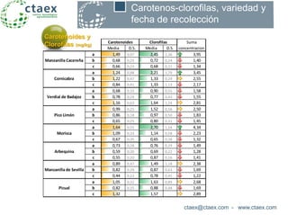Media D.S. Media D.S.
a 1,49 0,97 2,45 2,36 3,95
b 0,68 0,25 0,72 0,24 1,40
c 0,66 0,23 0,68 0,21 1,34
a 1,24 0,88 2,21 1,79 3,45
b 1,22 0,47 1,33 0,29 2,55
c 0,84 0,41 1,33 1,13 2,17
a 0,68 0,33 0,90 0,55 1,58
b 0,78 0,24 0,77 0,43 1,55
c 1,16 0,63 1,64 1,54 2,81
a 0,99 0,25 1,52 0,56 2,50
b 0,86 0,18 0,97 0,50 1,83
c 0,65 0,25 0,80 0,31 1,45
a 1,64 0,55 2,70 1,54 4,34
b 1,09 0,33 1,14 0,58 2,23
c 0,67 0,35 0,65 0,38 1,32
a 0,73 0,28 0,76 0,29 1,49
b 0,59 0,20 0,69 0,22 1,28
c 0,55 0,20 0,87 0,16 1,41
a 0,89 0,47 1,49 1,18 2,38
b 0,82 0,29 0,87 0,63 1,69
c 0,44 0,23 0,78 0,45 1,22
a 1,05 0,32 1,63 0,89 2,68
b 0,82 0,25 0,88 0,48 1,69
c 1,32 . 1,57 . 2,89
Suma
concentracion
Pico Limón
Morisca
Arbequina
Manzanilla de Sevilla
Picual
ClorofilasCarotenoides
Manzanilla Cacereña
Cornicabra
Verdial de Badajoz
ctaex@ctaex.com - www.ctaex.com
Carotenos-clorofilas, variedad y
fecha de recolección
Carotenoides y
Clorofilas (mg/kg)
 