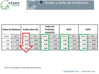 Media D.S. Media D.S. Media D.S. Media D.S. Media D.S.
1,1 0,6 0,12 0,03 9,98 3,37 1,55 0,21 0,13 0,06
2,6 1,2 0,11 0,04 7,52 2,49 1,53 0,15 0,15 0,04
4,1 1,5 0,28 0,28 8,31 8,04 1,48 0,17 0,13 0,05
K232 K270Acidez Libre (%)Índice de Madurez
Índice de
Peróxidos
(mEq/O2)
ctaex@ctaex.com - www.ctaex.com
Acidez y fecha de recolección
N=50, 52 y 48 muestras en cada estado respectivamente
 