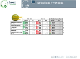 ctaex@ctaex.com - www.ctaex.com
Estabilidad y variedad
Media D.S. Media D.S. Media D.S.
Manzanilla Cacereña 54,05 18,68 53,79 9,52 53,96 15,84 d
Cornicabra 52,65 16,73 69,05 15,52 59,21 17,75 de
Verdial de Badajoz 33,71 9,83 17,40 1,31 27,19 11,15 a
Pico Limón 43,21 7,06 40,35 9,43 42,06 7,89 bc
Morisca 29,55 9,86 37,70 13,25 32,61 11,55 ab
Arbequina 24,60 6,98 39,12 4,82 30,82 9,53 a
Manzanilla de Sevilla 43,06 17,90 64,25 2,12 52,14 17,11 cd
Picual 56,31 13,20 78,68 22,58 66,63 20,84 e
2009-2010 2010-11 Media 2 campañas
Estabilidad
oxidativa
 
