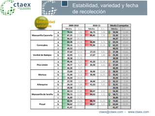 ctaex@ctaex.com - www.ctaex.com
Estabilidad, variedad y fecha
de recolección
Media D.S. Media D.S. Media D.S.
a 70,52 1,82 46,73 5,08 59,94 12,98
b 47,25 17,28 60,85 7,26 53,30 14,85
c 44,37 20,13 44,37 20,13
a 64,28 20,34 66,80 6,76 65,54 13,63
b 53,16 16,51 71,30 23,26 62,23 20,60
c 40,53 3,14 40,53 3,14
a 37,62 12,16 17,13 0,81 27,38 13,61
b 32,93 8,31 17,67 1,84 25,30 9,94
c 30,58 11,46 30,58 11,46
a 49,46 5,63 45,20 10,38 47,33 7,82
b 39,77 8,27 35,50 6,63 37,64 7,10
c 40,39 3,27 40,39 3,27
a 23,60 9,39 36,00 12,64 28,92 11,89
b 31,44 8,16 39,40 16,43 35,42 12,40
c 35,59 10,39 35,59 10,39
a 27,70 3,17 36,60 2,69 32,15 5,54
b 24,19 5,64 41,63 5,65 32,91 10,81
c 20,58 13,99 20,58 13,99
a 44,13 21,85 64,47 0,32 54,30 17,75
b 50,73 12,03 64,03 3,32 58,71 9,74
c 36,89 21,31 36,89 21,31
a 60,94 15,24 88,70 31,03 74,82 26,63
b 56,62 12,17 68,67 3,22 62,64 10,34
c 41,47 . 41,47 .
2009-2010 2010-11 Media 2 campañas
Manzanilla de Sevilla
Picual
Manzanilla Cacereña
Cornicabra
Verdial de Badajoz
Pico Limón
Morisca
Arbequina
Estabilidad
oxidativa
 