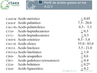 ctaex@ctaex.com - www.ctaex.com
Perfil de ácidos grasos en los
A.O.V
C14:0 M
C16:0 P
C16:1 Po
C17:0
C17:1
C18:0 S
C18:1 O
C18:2 L
C18:3 Ln
C20:0
C20:1
C22:0
C24:0
 