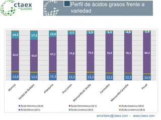amontano@ctaex.com - www.ctaex.com
Perfil de ácidos grasos frente a
variedad
13,8 13,5 15,3 13,2 13,2 12,1 12,2 10,9
62,0 63,0
67,1 73,8 74,4 76,9 78,1 80,3
14,5 17,5 12,6 7,7 5,9 5,3 4,8 2,9
ÁcidoPalmítico (16:0) ÁcidoPalmitoleico(16:1) ÁcidoEsteárico (18:0)
ÁcidoOleico (18:1) ÁcidoLinoleico(18:2) ÁcidoLinolénico(18:3)
 