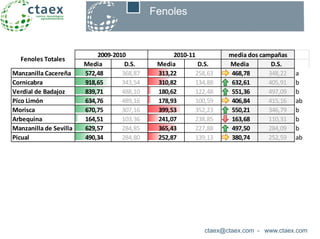 ctaex@ctaex.com - www.ctaex.com
Fenoles
Media D.S. Media D.S. Media D.S.
Manzanilla Cacereña 572,48 368,87 313,22 258,63 468,78 348,22 a
Cornicabra 918,65 343,54 310,82 134,88 632,61 405,91 b
Verdial de Badajoz 839,71 488,10 180,62 122,48 551,36 497,09 b
Pico Limón 634,76 489,16 178,93 100,59 406,84 415,16 ab
Morisca 670,75 307,16 399,53 352,23 550,21 346,79 b
Arbequina 164,51 103,36 241,07 238,85 163,68 110,31 b
Manzanilla de Sevilla 629,57 284,85 365,43 227,88 497,50 284,09 b
Picual 490,34 284,80 252,87 139,13 380,74 252,59 ab
2009-2010 2010-11 media dos campañas
Fenoles Totales
 