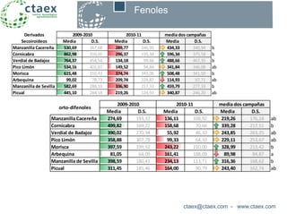 ctaex@ctaex.com - www.ctaex.com
Fenoles
Media D.S. Media D.S. Media D.S.
Manzanilla Cacereña 274,69 193,37 136,11 108,92 219,26 176,24 ab
Cornicabra 499,82 169,22 158,68 70,66 339,28 217,51 b
Verdial de Badajoz 390,02 270,94 55,92 46,10 243,85 263,25 ab
Pico Limón 358,88 307,79 99,33 64,10 229,11 253,67 ab
Morisca 397,59 199,92 243,22 210,00 328,99 213,42 b
Arbequina 81,05 64,09 161,41 188,09 89,98 84,87 a
Manzanilla de Sevilla 398,59 180,41 234,13 113,71 316,36 168,62 b
Picual 311,45 185,46 164,00 90,79 243,40 162,74 ab
orto-difenoles
2009-2010 2010-11 media dos campañas
Media D.S. Media D.S. Media D.S.
Manzanilla Cacereña 530,69 367,68 289,77 246,95 434,33 340,94 b
Cornicabra 862,98 310,05 296,37 135,34 596,34 375,58 b
Verdial de Badajoz 764,37 454,54 134,18 99,66 488,66 467,35 b
Pico Limón 534,16 402,87 149,52 94,84 341,84 346,08 ab
Morisca 615,48 316,43 374,74 343,06 508,48 341,50 b
Arbequina 99,02 78,73 209,74 224,87 114,93 97,71 ab
Manzanilla de Sevilla 582,69 288,19 336,90 217,33 459,79 277,33 b
Picual 445,10 284,18 219,26 124,93 340,87 246,20 ab
Derivados
Secoiroideos
2009-2010 2010-11 media dos campañas
 