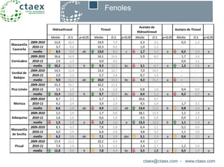 ctaex@ctaex.com - www.ctaex.com
Fenoles
Media D.S. p<0,05 Media D.S. p<0,05 Media D.S. p<0,05 Media D.S. p<0,05
2009-2010 11,6 10,4 14,9 7,9 2,3 2,5 0,3 1,3
2010-11 3,7 4,6 10,3 9,0 1,0 1,3 - -
media 8,5 9,3 ab 13,0 8,5 c 1,7 2,2 a 0,2 1,0 a
2009-2010 16,6 14,9 14,1 15,5 5,9 8,5 1,7 3,4
2010-11 2,9 1,3 4,0 4,5 - - 0,6 1,1
media 10,2 12,7 b 9,3 12,5 bc 3,1 6,7 a 1,2 2,6 a
2009-2010 14,5 12,4 13,3 12,7 7,0 14,5 - -
2010-11 2,0 1,2 5,7 2,8 0,7 1,3 - -
media 9,0 11,1 ab 10,0 10,2 bc 4,3 11,1 a - - a
2009-2010 21,3 19,7 16,2 17,3 - - - -
2010-11 3,5 2,9 3,3 2,0 0,8 1,6 0,4 0,9
media 12,4 16,5 b 9,7 13,7 bc 0,4 1,2 a 0,2 0,7 a
2009-2010 8,7 3,5 5,7 1,7 20,6 9,7 - -
2010-11 4,1 2,4 3,9 1,9 4,5 2,6 1,7 3,5
media 6,6 3,8 ab 4,9 2,0 ab 13,4 11,0 b 0,8 2,4 a
2009-2010 1,5 1,0 1,7 0,8 18,1 12,4 1,2 1,8
2010-11 1,6 2,6 0,6 1,0 4,5 5,8 0,9 2,2
media 1,5 1,8 a 1,2 1,0 a 12,3 12,0 b 1,1 1,9 a
2009-2010 8,3 4,3 7,8 2,8 6,4 2,1 0,2 0,6
2010-11 4,0 1,9 6,4 2,8 3,8 3,2 1,1 2,0
media 6,2 3,9 ab 7,1 2,8 abc 5,1 2,9 a 0,6 1,5 a
2009-2010 17,4 11,2 10,2 4,9 4,4 2,7 - -
2010-11 7,4 1,9 5,1 1,2 2,4 2,7 1,2 2,9
media 12,8 9,6 b 7,8 4,4 bc 3,5 2,8 a 0,5 1,9 a
Manzanilla
Cacereña
Cornicabra
Verdial de
Badajoz
Pico Limón
Morisca
Arbequina
Manzanilla
de Sevilla
Picual
Hidroxitirosol Tirosol
Acetato de
Hidroxitirosol
Acetaro de Tirosol
 