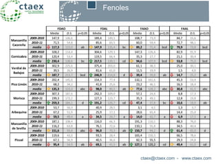 ctaex@ctaex.com - www.ctaex.com
Fenoles
Media D.S. p<0,05 Media D.S. p<0,05 Media D.S. p<0,05 Media D.S. p<0,05
2009-2010 147,9 146,6 189,4 149,5 108,7 73,9 84,7 55,6
2010-11 71,5 54,8 85,6 83,5 60,0 59,4 72,7 98,1
media 117,3 123,0 ab 147,9 135,4 bc 89,2 71,4 bcd 79,9 73,8 bcd
2009-2010 328,2 114,4 304,6 129,3 147,3 126,4 82,9 91,9
2010-11 120,4 53,4 119,5 66,4 35,3 27,7 21,1 30,4
media 230,4 138,6 bc 217,5 139,1 cd 94,6 107,9 bcd 53,8 75,0 bcd
2009-2010 302,9 225,6 375,4 203,0 61,1 38,3 25,0 30,1
2010-11 39,5 26,9 81,6 61,0 11,5 19,9 1,5 4,0
media 187,7 213,7 bcd 246,9 214,8 d 39,4 39,8 ab 14,7 25,2 ab
2009-2010 202,4 145,0 154,3 77,4 132,1 161,6 45,3 53,4
2010-11 68,2 34,2 41,8 25,6 23,2 46,1 16,3 18,4
media 135,3 123,3 abc 98,0 80,5 ab 77,6 128,2 abc 30,8 41,5 abc
2009-2010 307,3 187,6 242,3 109,0 57,1 24,4 8,8 17,3
2010-11 199,3 172,2 127,3 123,7 35,3 49,1 12,8 19,8
media 259,3 184,1 d 191,2 126,7 cd 47,4 37,8 bc 10,6 18,0 ab
2009-2010 53,7 50,3 40,9 28,5 3,1 4,1 1,3 3,7
2010-11 67,2 51,9 25,9 17,1 28,6 65,4 14,4 25,0
media 59,5 49,4 a 34,5 24,7 a 14,0 42,7 a 6,9 17,1 a
2009-2010 187,1 108,4 116,0 66,3 191,3 110,1 88,3 76,0
2010-11 116,2 63,8 76,1 72,6 110,1 55,8 34,5 40,4
media 151,6 93,4 abc 96,0 70,3 ab 150,7 94,2 d 61,4 65,0 d
2009-2010 119,6 43,0 93,5 28,4 165,4 150,3 66,5 78,6
2010-11 67,1 56,9 40,5 36,6 82,3 55,5 29,3 24,8
media 95,4 54,9 ab 69,1 41,5 ab 127,1 120,2 cd 49,4 61,0 cd
Arbequina
Manzanilla
de Sevilla
Picual
Manzanilla
Cacereña
Cornicabra
Verdial de
Badajoz
Pico Limón
Morisca
FDAL FAAO FAALFDAO
 