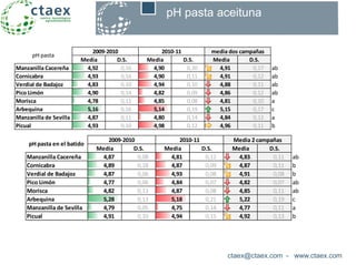 ctaex@ctaex.com - www.ctaex.com
pH pasta aceituna
Media D.S. Media D.S. Media D.S.
Manzanilla Cacereña 4,92 0,16 4,90 0,20 4,91 0,17 ab
Cornicabra 4,93 0,14 4,90 0,11 4,91 0,12 ab
Verdial de Badajoz 4,83 0,10 4,94 0,10 4,88 0,11 ab
Pico Limón 4,90 0,14 4,82 0,09 4,86 0,12 ab
Morisca 4,78 0,11 4,85 0,08 4,81 0,10 a
Arbequina 5,16 0,16 5,14 0,19 5,15 0,17 c
Manzanilla de Sevilla 4,87 0,11 4,80 0,14 4,84 0,12 a
Picual 4,93 0,10 4,98 0,12 4,96 0,11 b
pH pasta
2009-2010 2010-11 media dos campañas
Media D.S. Media D.S. Media D.S.
Manzanilla Cacereña 4,87 0,08 4,81 0,12 4,83 0,11 ab
Cornicabra 4,89 0,18 4,87 0,09 4,87 0,11 b
Verdial de Badajoz 4,87 0,06 4,93 0,08 4,91 0,08 b
Pico Limón 4,77 0,06 4,84 0,07 4,82 0,07 ab
Morisca 4,82 0,13 4,87 0,08 4,85 0,11 ab
Arbequina 5,28 0,13 5,18 0,21 5,22 0,19 c
Manzanilla de Sevilla 4,79 0,05 4,75 0,14 4,77 0,11 a
Picual 4,91 0,10 4,94 0,15 4,92 0,13 b
pH pasta en el batido
2009-2010 2010-11 Media 2 campañas
 