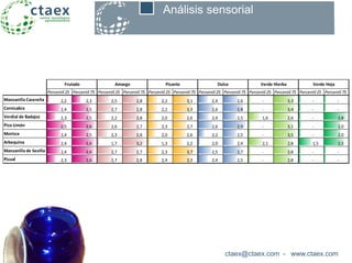 ctaex@ctaex.com - www.ctaex.com
Análisis sensorial
Percentil 25 Percentil 75 Percentil 25 Percentil 75 Percentil 25 Percentil 75 Percentil 25 Percentil 75 Percentil 25 Percentil 75 Percentil 25 Percentil 75
Manzanilla Cacereña 2,2 2,3 2,5 2,8 2,2 3,1 2,4 2,6 - 3,3 - -
Cornicabra 2,4 2,5 2,7 2,8 2,2 3,3 2,6 2,8 - 3,4 - -
Verdial de Badajoz 2,3 2,5 2,2 2,8 2,0 2,6 2,4 2,5 1,6 2,6 - 2,8
Pico Limón 2,5 2,6 2,6 2,7 2,3 2,7 2,6 2,9 - 3,1 - 2,0
Morisca 2,4 2,5 2,3 2,8 2,0 2,6 2,2 2,5 - 3,5 - 2,0
Arbequina 2,4 2,6 1,7 3,2 1,3 2,2 2,0 2,4 2,1 2,8 1,5 2,5
Manzanilla de Sevilla 2,4 2,6 2,7 2,7 2,3 3,7 2,5 2,7 - 2,8 - -
Picual 2,3 2,6 2,7 2,8 2,4 3,3 2,4 2,5 - 2,8 - -
Verde Hierba Verde HojaFrutado Amargo Picante Dulce
 