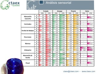 ctaex@ctaex.com - www.ctaex.com
Análisis sensorial
P25 P75 P25 P75 P25 P75 P25 P75
a 2,2 2,4 2,9 4,0 2,5 3,8 - -
b 2,0 2,5 2,2 3,0 2,4 2,8 - 2,1
c 2,3 2,5 2,1 2,6 2,3 2,8
a 2,5 2,6 2,7 3,5 2,7 3,3 - -
b 2,2 2,8 2,2 3,3 2,6 3,8 - 1,7
c 2,7 2,8 2,1 2,8 2,3 2,7
a 2,3 2,6 2,2 3,6 2,5 3,2 - 2,0
b 2,7 2,8 1,6 2,5 2,4 2,6 1,5 3,6
c 2,1 2,4 2,0 2,6 2,3 2,5
a 2,5 2,7 2,6 3,1 3,0 3,5 - -
b 2,5 2,6 2,2 2,6 2,4 3,0 - 2,5
c 2,3 2,9 2,1 2,5 2,3 2,9
a 2,3 3,0 2,0 2,7 2,0 3,2 - -
b 2,4 2,7 2,2 2,6 2,4 3,5 - 1,7
c 2,4 3,0 2,0 2,6 2,2 2,7
a 2,4 2,8 1,6 2,2 2,0 2,5 2,0 2,2
b 2,4 3,5 1,8 3,0 2,5 2,9 0,8 3,5
c 2,6 3,2 1,2 1,3 1,5 1,5
a 2,2 2,7 2,5 4,0 2,7 3,0 - -
b 2,5 3,0 2,3 2,7 2,5 2,7 - 2,7
c 2,4 2,6 1,4 4,0 1,5 2,6
a 2,5 2,8 2,6 2,7 2,5 3,0 - -
b 2,2 2,6 2,3 3,3 2,2 2,6 - 2,1
c 2,6 2,6 1,6 1,6 2,6 2,6
Manzanilla
Cacereña
Dulce
Manzanilla de
Sevilla
Picual
Frutado Amargo Picante
Cornicabra
Verdial de Badajoz
Pico Limón
Morisca
Arbequina
 
