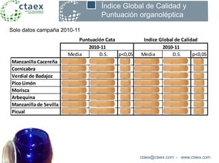 ctaex@ctaex.com - www.ctaex.com
Índice Global de Calidad y
Puntuación organoléptica
Media D.S. p<0,05 Media D.S. p<0,05
Manzanilla Cacereña 6,8 0,4 a 7,3 0,6 a
Cornicabra 7,2 0,4 ab 7,5 0,7 a
Verdial de Badajoz 7,3 0,5 ab 7,7 0,4 a
Pico Limón 7,4 0,2 b 8,2 0,8 a
Morisca 7,5 0,4 b 7,9 0,7 a
Arbequina 7,2 0,6 ab 7,8 0,7 a
Manzanilla de Sevilla 7,3 0,4 ab 7,6 0,7 a
Picual 7,2 0,5 ab 7,4 0,7 a
2010-112010-11
Puntuación Cata Indice Global de Calidad
Solo datos campaña 2010-11
 