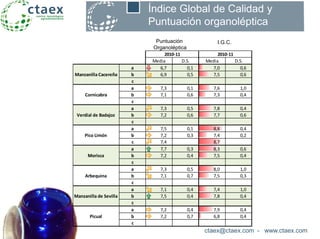 ctaex@ctaex.com - www.ctaex.com
Índice Global de Calidad y
Puntuación organoléptica
Media D.S. Media D.S.
a 6,7 0,1 7,0 0,6
b 6,9 0,5 7,5 0,6
c
a 7,3 0,1 7,6 1,0
b 7,1 0,6 7,3 0,4
c
a 7,3 0,5 7,8 0,4
b 7,2 0,6 7,7 0,6
c
a 7,5 0,1 8,8 0,4
b 7,2 0,3 7,4 0,2
c 7,4 8,7
a 7,7 0,3 8,3 0,6
b 7,2 0,4 7,5 0,4
c
a 7,3 0,5 8,0 1,0
b 7,1 0,7 7,5 0,3
c
a 7,1 0,4 7,4 1,0
b 7,5 0,4 7,8 0,4
c
a 7,2 0,4 7,9 0,4
b 7,2 0,7 6,8 0,4
c
Manzanilla de Sevilla
Picual
2010-11
Verdial de Badajoz
Pico Limón
Morisca
Arbequina
Manzanilla Cacereña
Cornicabra
2010-11
Puntuación
Organoléptica
I.G.C.
 
