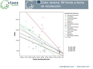 ctaex@ctaex.com - www.ctaex.com
Color, textura, IM frente a fecha
de recolección
Fecha de Recolección
14-feb31-ene17-ene03-ene20-dic06-dic22-nov08-nov25-oct11-oct27-sep
Color
30,00
20,00
10,00
0,00
Picual
Manzanilla de Sevilla
Arbequina
Morisca
Pico Limón
Verdial de Badajoz
Cornicabra
Manzanilla Cacereña
Picual
Manzanilla de Sevilla
Arbequina
Morisca
Pico Limón
Verdial de Badajoz
Cornicabra
Manzanilla Cacereña
Variedad de Aceituna
Sq r lineal = 0,584
Sq r lineal = 0,684
Sq r lineal = 0,687
Sq r lineal = 0,57
Sq r lineal = 0,645
Sq r lineal = 0,67
…
 