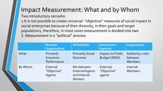 Impact Measurement:What and byWhom
Business
Organizations
NPOs/NGOs Government
Agencies
Cooperatives
What Primarily
Economic
Performance
Primarily Social
Outcome
Impact on Public
Budget (SROI)
Solidarity, Links
between
Members
ByWhom External
“Objective”
Agents
Mix between
External Agents
and Internal
Workers
External,
“Objective”
agents
Internal
Members
Two introductory remarks:
1.It is not possible to create universal “objective” measures of social impact in
social enterprises because of their diversity, in their goals and target
populations, therefore, in most cases measurement is divided into two
2. Measurement ís a “political” process
 