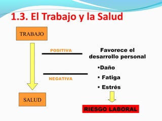 TRABAJO
SALUD
POSITIVA
NEGATIVA
Favorece el
desarrollo personal
•Daño
• Fatiga
• Estrés
RIESGO LABORAL
 