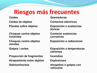 Riesgos más frecuentes 
Caídas Quemaduras 
Caídas de objetos Contactos eléctricos 
Pisadas sobre objetos Exposición a sustancias 
tóxicas 
Choques contra objetos 
inmóviles 
Contacto sustancias 
corrosivas 
Choques contra objetos 
móviles 
Exposición a radiaciones 
Golpes / cortes Exposición a temperaturas 
extremas 
Proyección de fragmentos Incendios 
Atrapamiento entre objetos Explosiones 
Sobreesfuerzos Atropellos o golpes con 
vehículos 
 