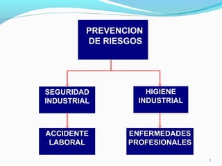 7 
PREVENCION 
DE RIESGOS 
SEGURIDAD 
INDUSTRIAL 
HIGIENE 
INDUSTRIAL 
ACCIDENTE 
LABORAL 
ENFERMEDADES 
PROFESIONALES 
 
