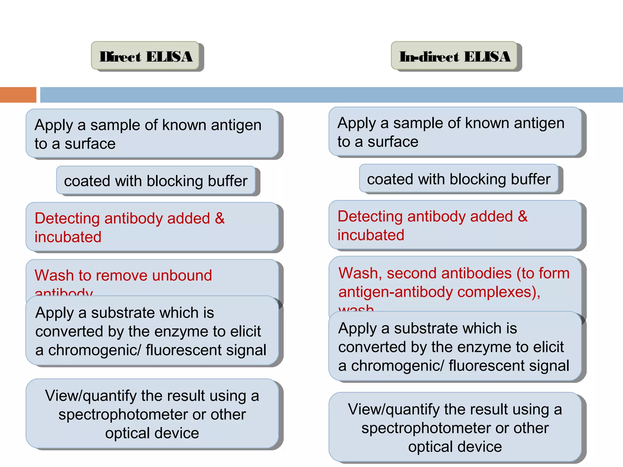 Apply a sample of known antigen
to a surface
Apply a sample of known antigen
to a surface
Direct ELISADirect ELISA
coated with blocking buffercoated with blocking buffer
Detecting antibody added &
incubated
Detecting antibody added &
incubated
Wash to remove unbound
antibody
Wash to remove unbound
antibody
Apply a substrate which is
converted by the enzyme to elicit
a chromogenic/ fluorescent signal
Apply a substrate which is
converted by the enzyme to elicit
a chromogenic/ fluorescent signal
View/quantify the result using a
spectrophotometer or other
optical device
View/quantify the result using a
spectrophotometer or other
optical device
Apply a sample of known antigen
to a surface
Apply a sample of known antigen
to a surface
coated with blocking buffercoated with blocking buffer
Detecting antibody added &
incubated
Detecting antibody added &
incubated
Wash, second antibodies (to form
antigen-antibody complexes),
wash
Wash, second antibodies (to form
antigen-antibody complexes),
wash
Apply a substrate which is
converted by the enzyme to elicit
a chromogenic/ fluorescent signal
Apply a substrate which is
converted by the enzyme to elicit
a chromogenic/ fluorescent signal
View/quantify the result using a
spectrophotometer or other
optical device
View/quantify the result using a
spectrophotometer or other
optical device
In-direct ELISAIn-direct ELISA
 
