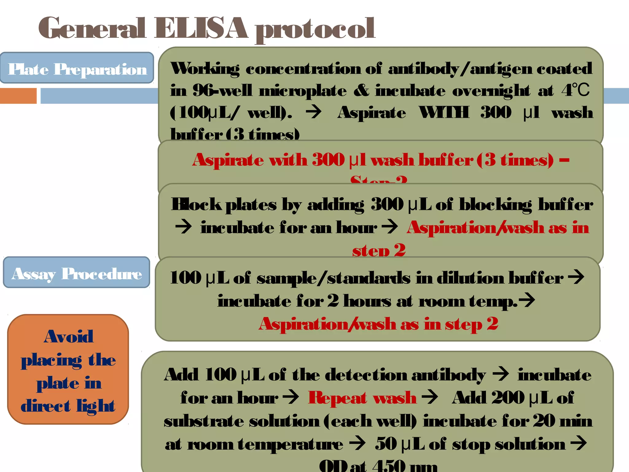 General ELISA protocol
Plate Preparation Working concentration of antibody/antigen coated
in 96-well microplate & incubate overnight at 4℃
(100 L/ well).μ  Aspirate WITH 300 l washμ
buffer(3 times)
Aspirate with 300 l wash buffer(3 times) –μ
Step-2
Blockplates by adding 300 L of blocking bufferμ
 incubate foran hour Aspiration/wash as in
step 2
Assay Procedure 100 L of sample/standards in dilution bufferμ 
incubate for2 hours at roomtemp.
Aspiration/wash as in step 2
Add 100 L of the detection antibodyμ  incubate
foran hour Repeat wash  Add 200 L ofμ
substrate solution (each well) incubate for20 min
at roomtemperature  50 L of stop solutionμ 
Avoid
placing the
plate in
direct light
 