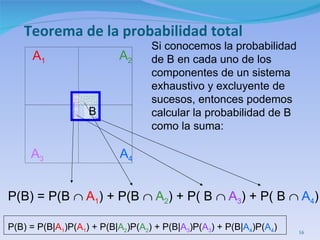 Teorema de la probabilidad total A 1 A 2 A 3 A 4 Si conocemos la probabilidad de B en cada uno de los componentes de un sistema exhaustivo y excluyente de sucesos, entonces podemos calcular la probabilidad de B como la suma: P(B) = P(B     A 1 ) + P(B     A 2 ) + P( B     A 3 ) + P( B     A 4 ) P(B) = P(B| A 1 )P( A 1 ) + P(B| A 2 )P( A 2 ) + P(B| A 3 )P( A 3 ) + P(B| A 4 )P( A 4 ) B 