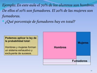 Ejemplo: En este aula el 70% de los alumnos son hombres.  De ellos el 10% son fumadores. El 20% de las mujeres son  fumadoras. ¿Qué porcentaje de fumadores hay en total? Mujeres Hombres Fumadores Podemos aplicar la ley de la probabilidad total: Hombres y mujeres forman un sistema exhaustivo y excluyente de sucesos. 