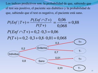 Los índices predictivos son: la probabilidad de que, sabiendo que  el test sea positivo, el paciente sea diabético y la probabilidad de  que, sabiendo que el test es negativo, el paciente está sano. Individuo 0,3 0,01 0,7 0,99 0,2 0,8 Enfermo Sano T- T+ T- T+ 