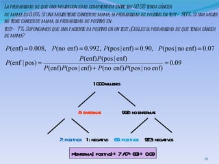 La probabilidad de que una mujer con edad comprendida entre los 40-50 tenga cáncer  de mama es 0.8%. Si una mujer tiene cáncer de mama, la probabilidad de positivo en test = 90%. Si una mujer no tiene cáncer de mama, la probabilidad de positivo en  test = 7%. Supongamos que una paciente da positivo en un test. ¿Cuál es la probabilidad de que tenga cáncer de mama?  1000 mujeres 8: enfermas   992: no enfermas 7: positivos   1: negativo  69: positivos   923: negativos p(enferma | positivo) = 7 / (7+69) = 0.09 