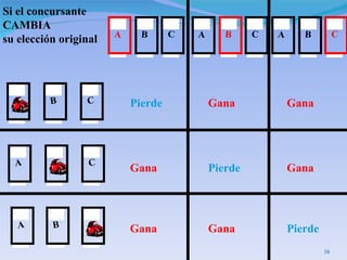 B C A A C C A B A B C Si el concursante CAMBIA su elección original Pierde Gana Gana Gana Gana Pierde Pierde Gana Gana B C C A B A 